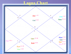 Gana And Guna : How To Judge Nature Of A Person Via Horoscope 